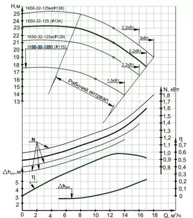 Насос консольный 1К 50-32-125