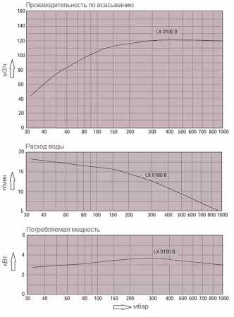Моноблочный водокольцевой вакуумный насос Busch Dolphin LX 0180 B