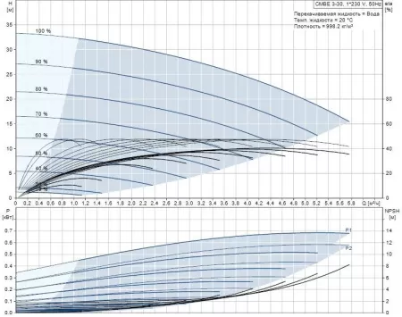 Поверхностный насос Grundfos CMBE 3-30 Поверхностный насос Grundfos CMBE 3-30
