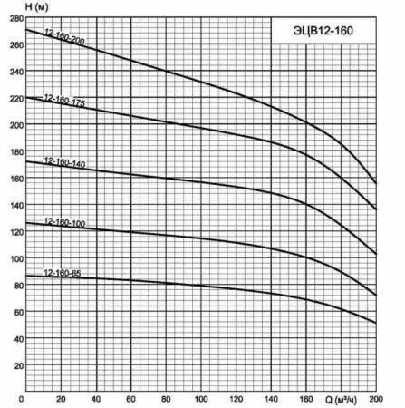 ЭЦВ 12-160-65 нро