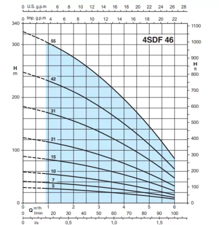 Calpeda 4SDFM 46/10EC