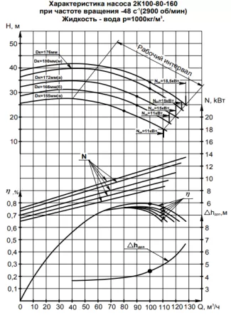 Насос консольный 2К 100-80-160