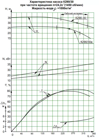 Насос консольный К 290/30