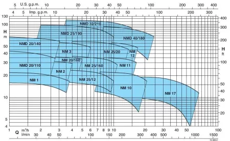 Центробежный насос Calpeda NMD 32/210B/A Центробежный насос Calpeda NMD 32/210B/A