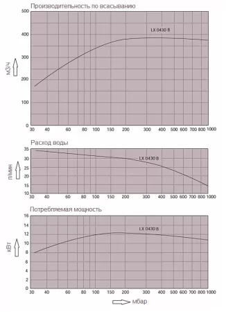 Моноблочный водокольцевой вакуумный насос Busch Dolphin LX 0430 B
