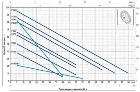 Поверхностный насос Pedrollo PK 70 Поверхностный насос Pedrollo PK 70