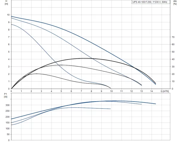 Насос Grundfos UPS 40-100 F