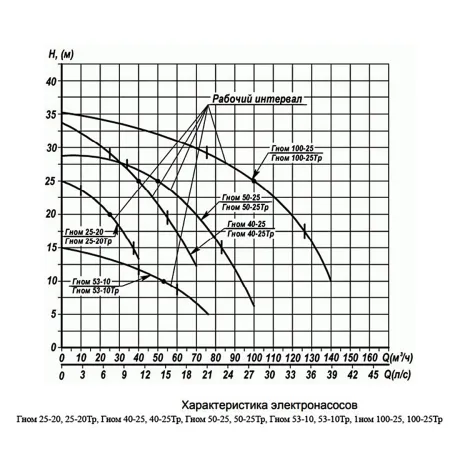 Дренажный насос Ливгидромаш ГНОМ 25-20Тр