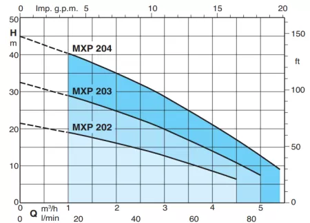 Горизонтальный многоступенчатый насос Calpeda MXP 204