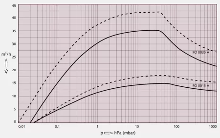 Спиральный вакуумный насос Busch Fossa FO 0015 A 220V