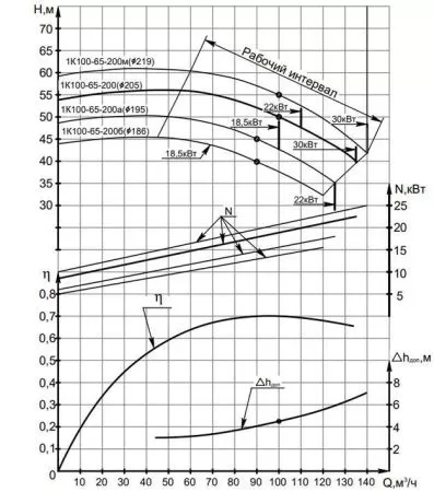 Насос консольный 1К 100-65-200