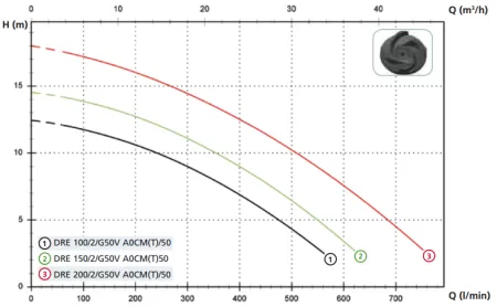 Дренажный насос Zenit DRE 200/2/G50V (380В)