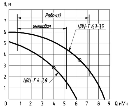 Насос консольный ЦВЦ-Т 6.3-3.5