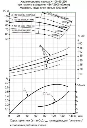 Насос консольный Х-100-65-250б