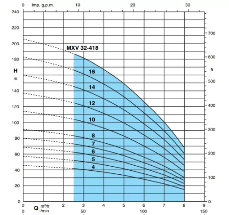 Вертикальный многоступенчатый насос Calpeda MXVM 32-408