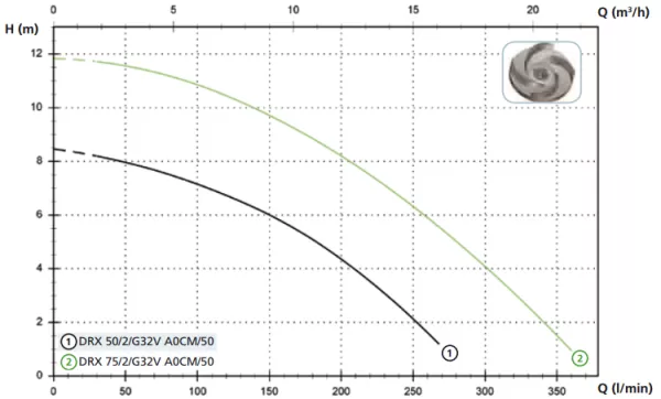 Дренажный насос Zenit DRX 75/2/G32V (380В)