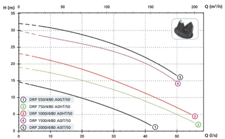 Дренажный насос Zenit DRP 550/4/80 A0GT/50
