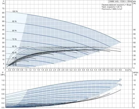 Поверхностный насос Grundfos CMBE 3-62 Поверхностный насос Grundfos CMBE 3-62