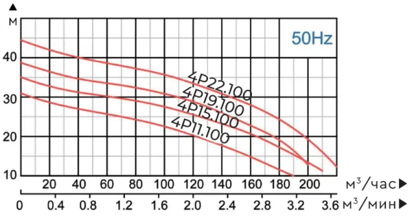 Фекальный насос MAXPUMP HYDRA 4P15.100