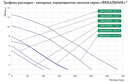 Фекальный насос ДЖИЛЕКС ФЕКАЛЬНИК 200/7 Н Фекальный насос ДЖИЛЕКС ФЕКАЛЬНИК 200/7 Н