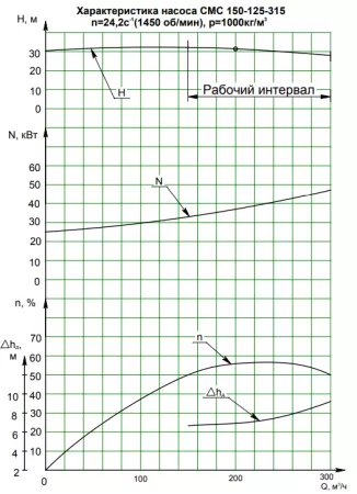 Насос консольный СМС 150-125-315