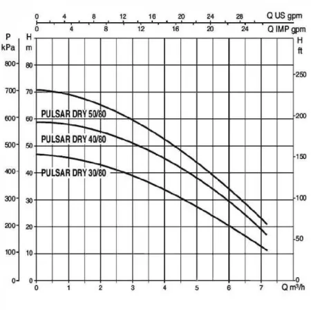 Колодезные насосы DAB PULSAR DRY 50/80 T-NA 380 В Колодезные насосы DAB PULSAR DRY 50/80 T-NA 380 В