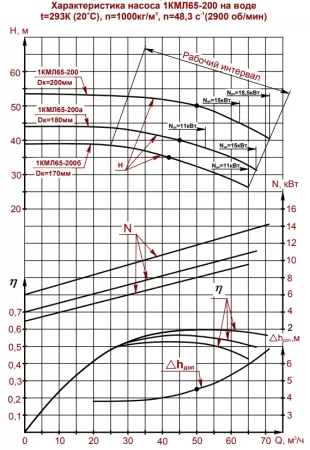 Насос консольный 1 КМЛ 65-200