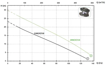 Zenit SMP 2000/4/150 AOIT-E