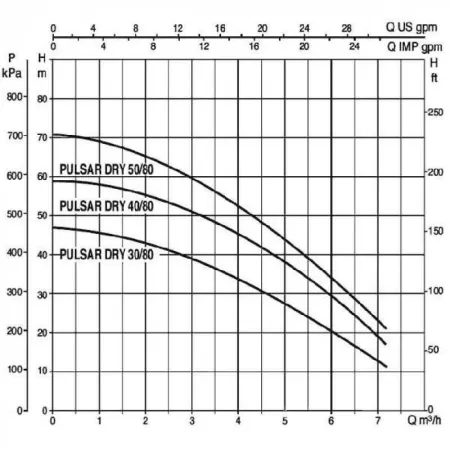 Колодезные насосы DAB PULSAR DRY 50/80 M-NA Колодезные насосы DAB PULSAR DRY 50/80 M-NA