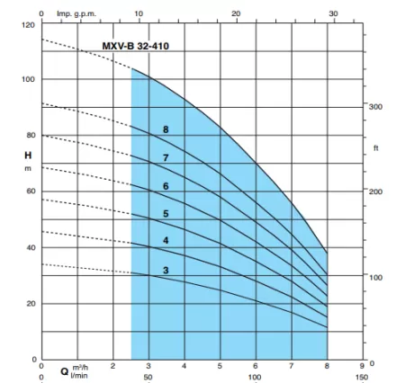 Вертикальный многоступенчатый насос Calpeda MXV-BM 32-406