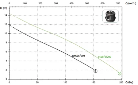 Zenit SBP 1500/6/200