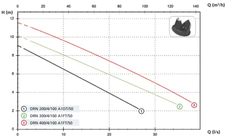 Дренажный насос Zenit DRN 400/4/100