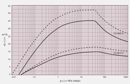 Спиральный вакуумный насос Busch Fossa FO 0035 A 220V