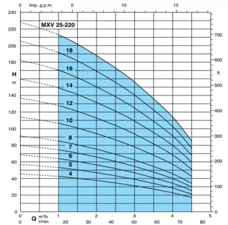 Вертикальный многоступенчатый насос Calpeda MXVM 25-212