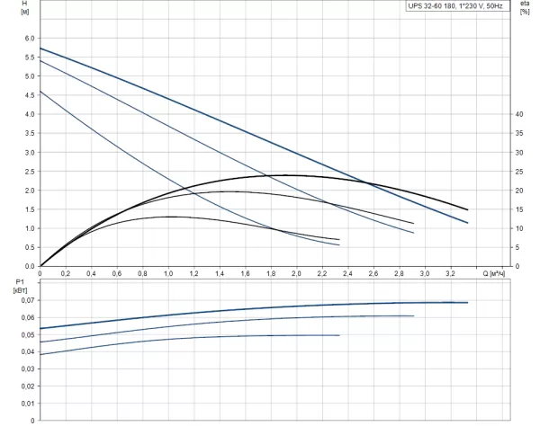 Насос Grundfos UPS 32-60