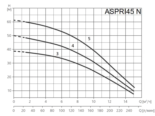 Поверхностный насос ESPA ASPRI45 4M N
