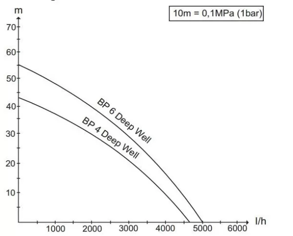 Насос KARCHER BP 6 Deep Well