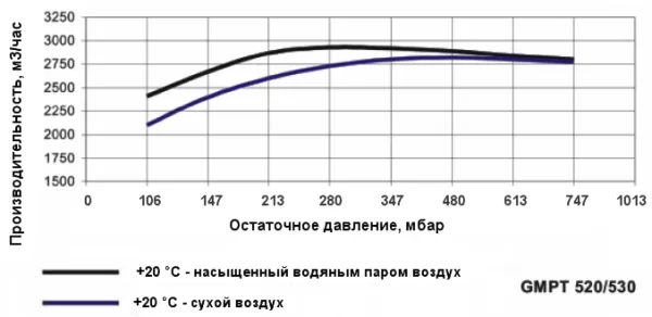 Одноступенчатый водокольцевой вакуумный насос Ангара GMPT 520/530