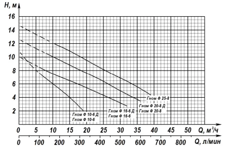 Ливгидромаш Гном Ф 16-6 380В