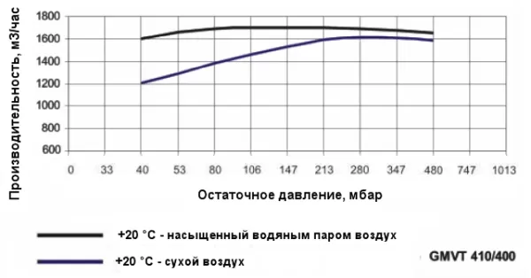 Одноступенчатый водокольцевой вакуумный насос Ангара GMVT 410/400