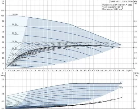 Поверхностный насос Grundfos CMBE 3-93 Поверхностный насос Grundfos CMBE 3-93