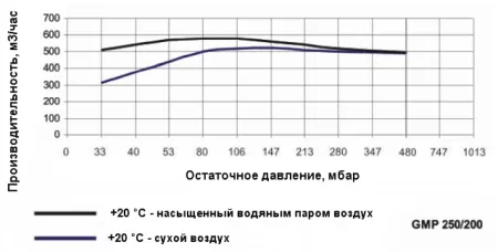 Двухступенчатый водокольцевой вакуумный насос Ангара GMP 250/200