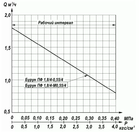 Бурун ПФ 1.8/4-М 0.55/4
