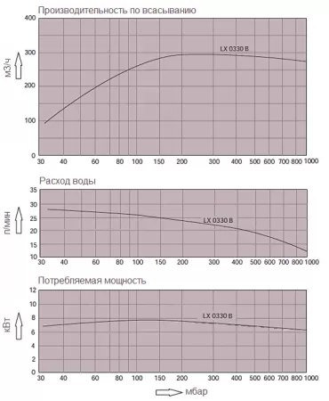 Моноблочный водокольцевой вакуумный насос Busch Dolphin LX 0330 B