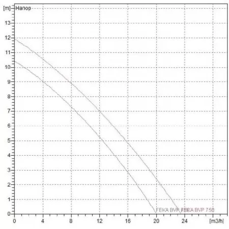 Фекальный насос DAB FEKA BVP 750 M-A