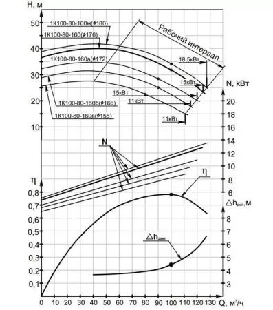 Насос консольный 1К 100-80-160