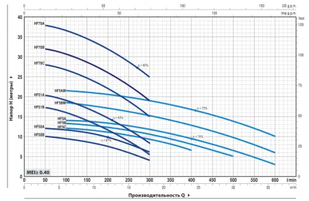 Поверхностный насос Pedrollo HFm 51A Поверхностный насос Pedrollo HFm 51A