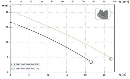 Дренажный насос Zenit DRY 300/2/65 AOET-E