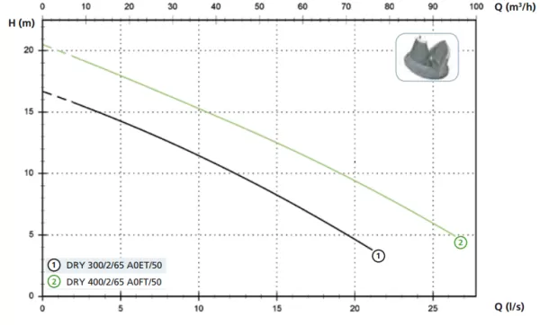 Дренажный насос Zenit DRY 300/2/65 AOET-E