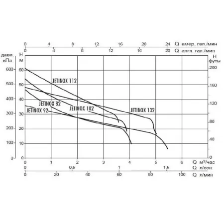 Поверхностный насос DAB JETINOX 92 M-P Поверхностный насос DAB JETINOX 92 M-P
